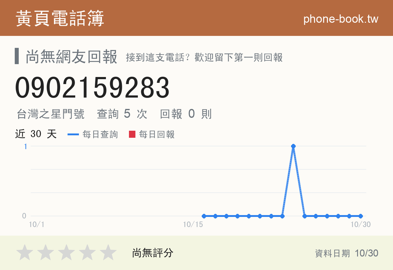 0902159283 評分卡：查詢 5 次、網友回報 0 則