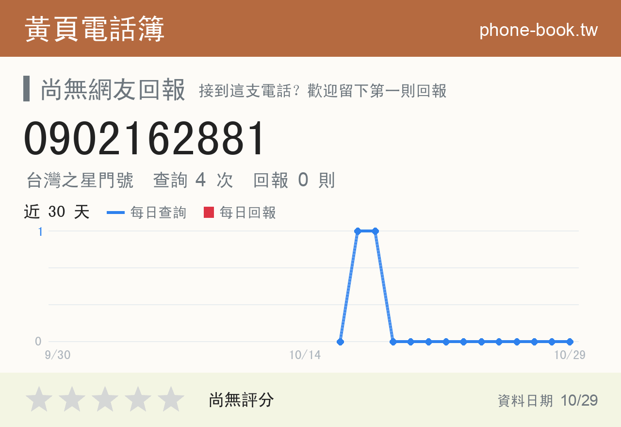 0902162881 評分卡：查詢 4 次、網友回報 0 則