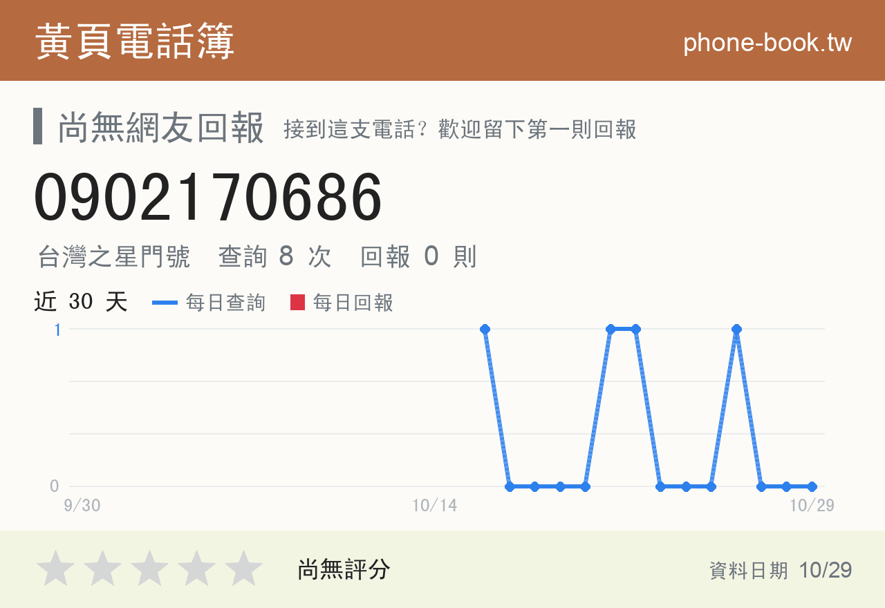 0902170686 評分卡：查詢 8 次、網友回報 0 則