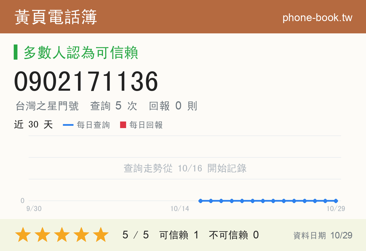 0902171136 評分卡：查詢 5 次、網友回報 0 則
