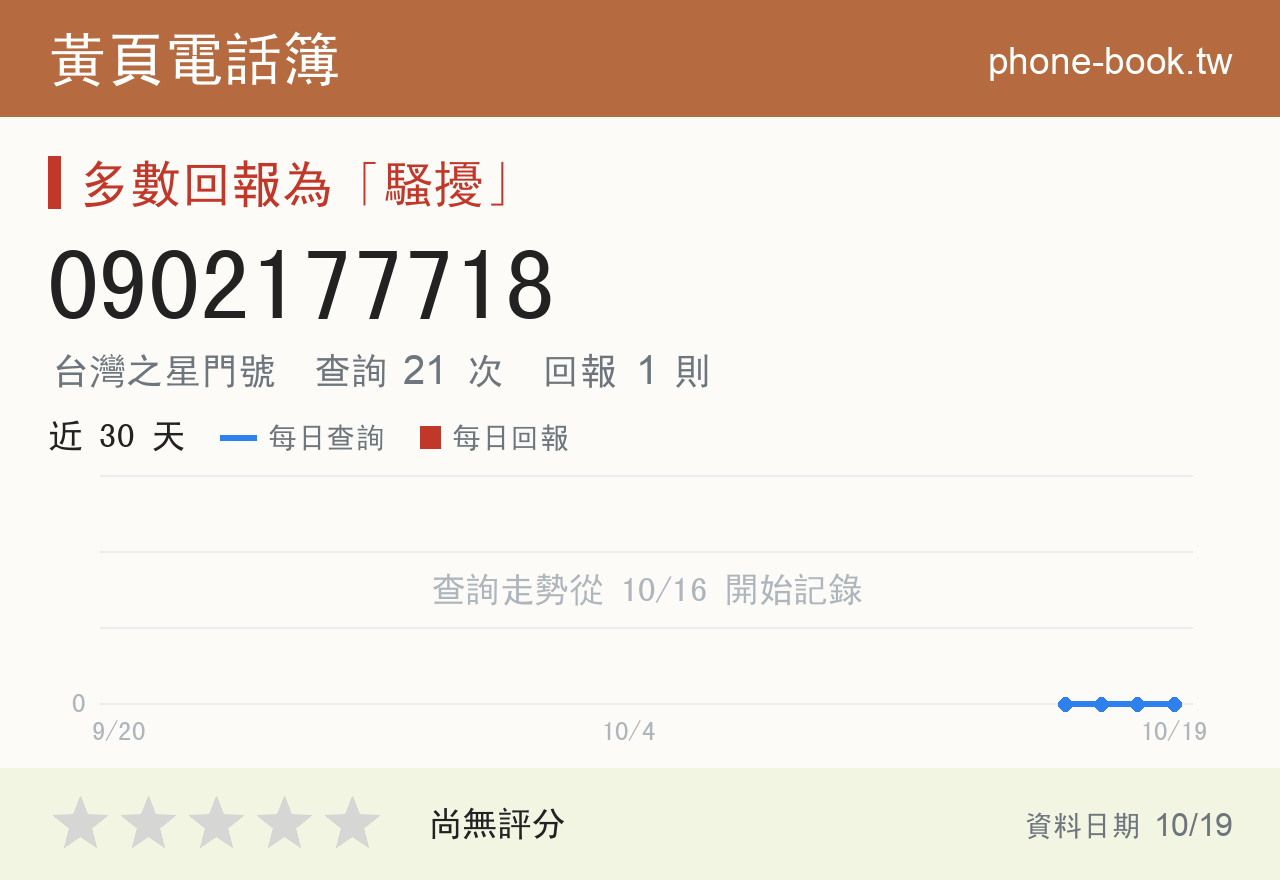 0902177718 評分卡：查詢 21 次、網友回報 1 則