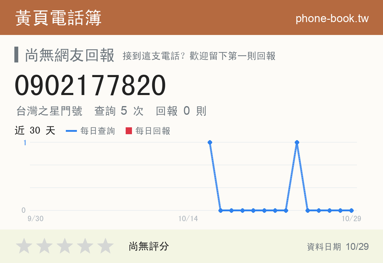 0902177820 評分卡：查詢 5 次、網友回報 0 則
