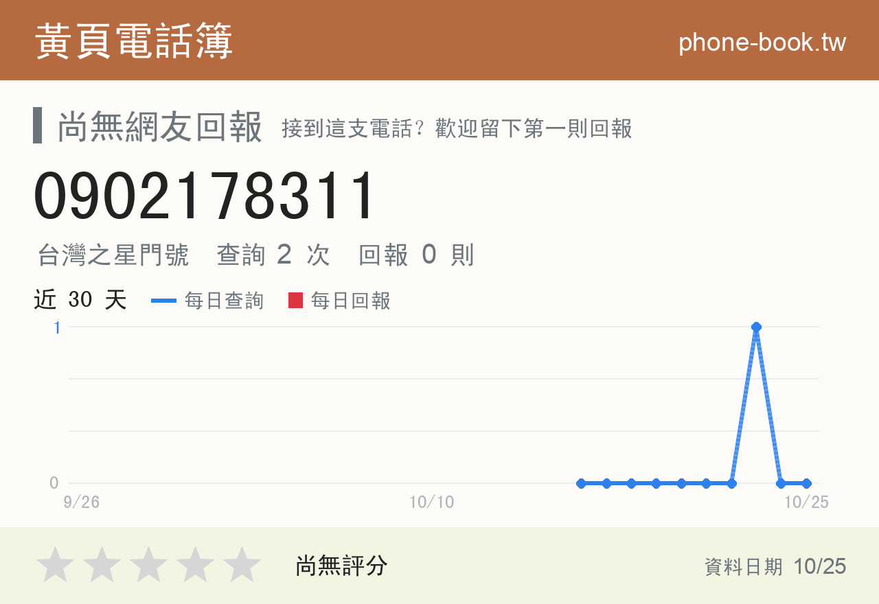 0902178311 評分卡：查詢 2 次、網友回報 0 則