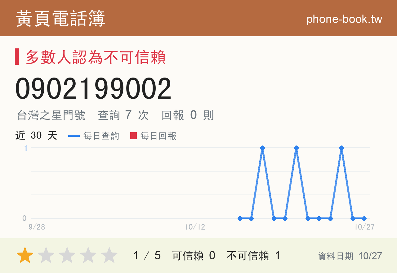 0902199002 評分卡：查詢 7 次、網友回報 0 則