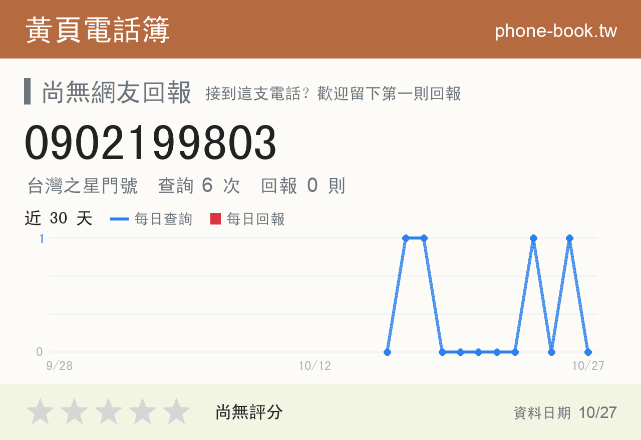 0902199803 評分卡：查詢 6 次、網友回報 0 則