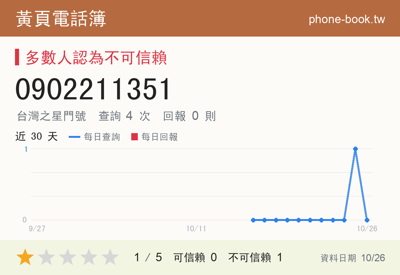 0902211351 評分卡：查詢 4 次、網友回報 0 則