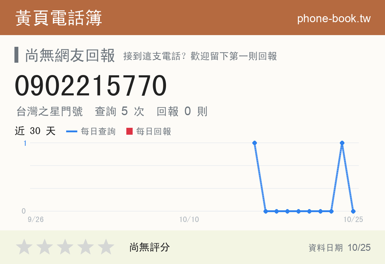 0902215770 評分卡：查詢 5 次、網友回報 0 則