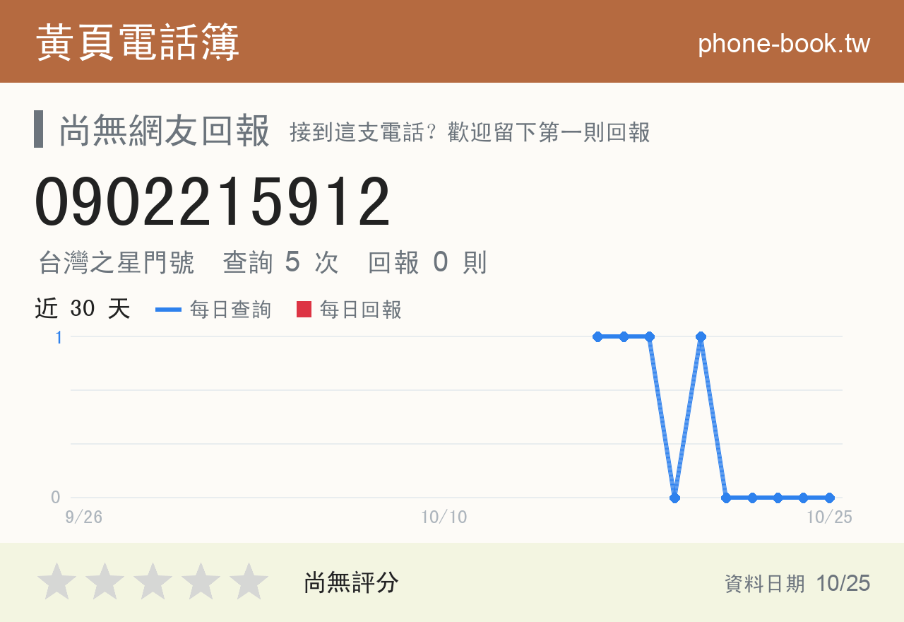 0902215912 評分卡：查詢 5 次、網友回報 0 則