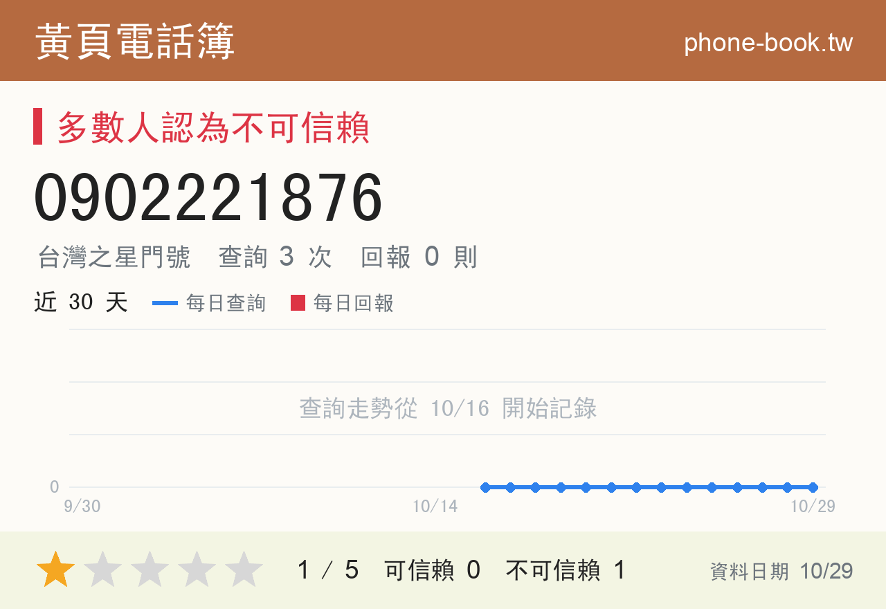 0902221876 評分卡：查詢 3 次、網友回報 0 則