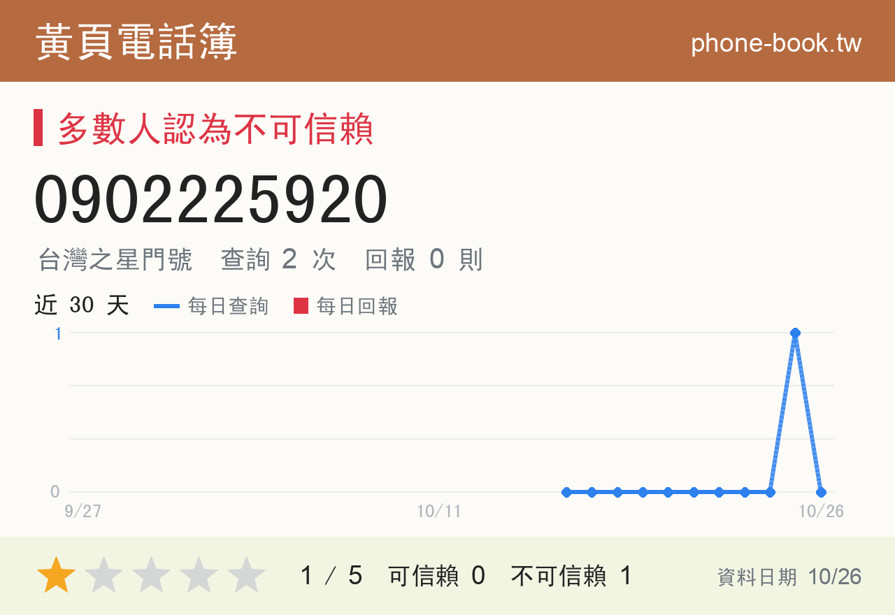 0902225920 評分卡：查詢 2 次、網友回報 0 則