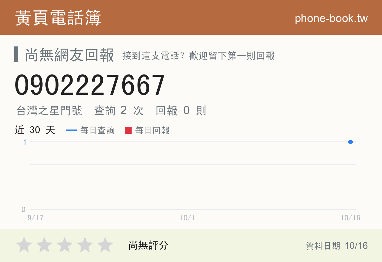 0902227667 評分卡：查詢 2 次、網友回報 0 則