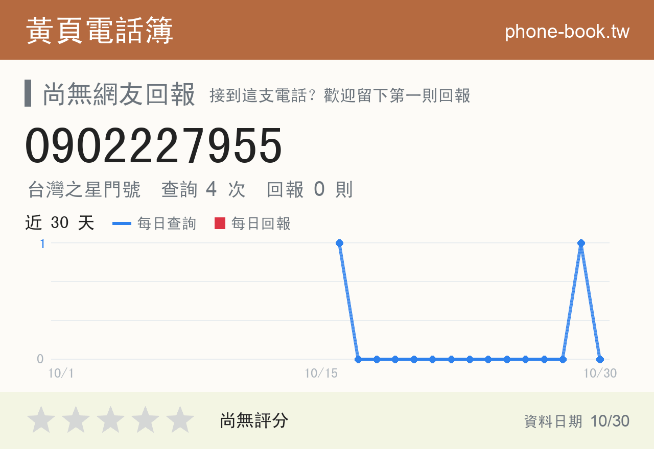 0902227955 評分卡：查詢 4 次、網友回報 0 則