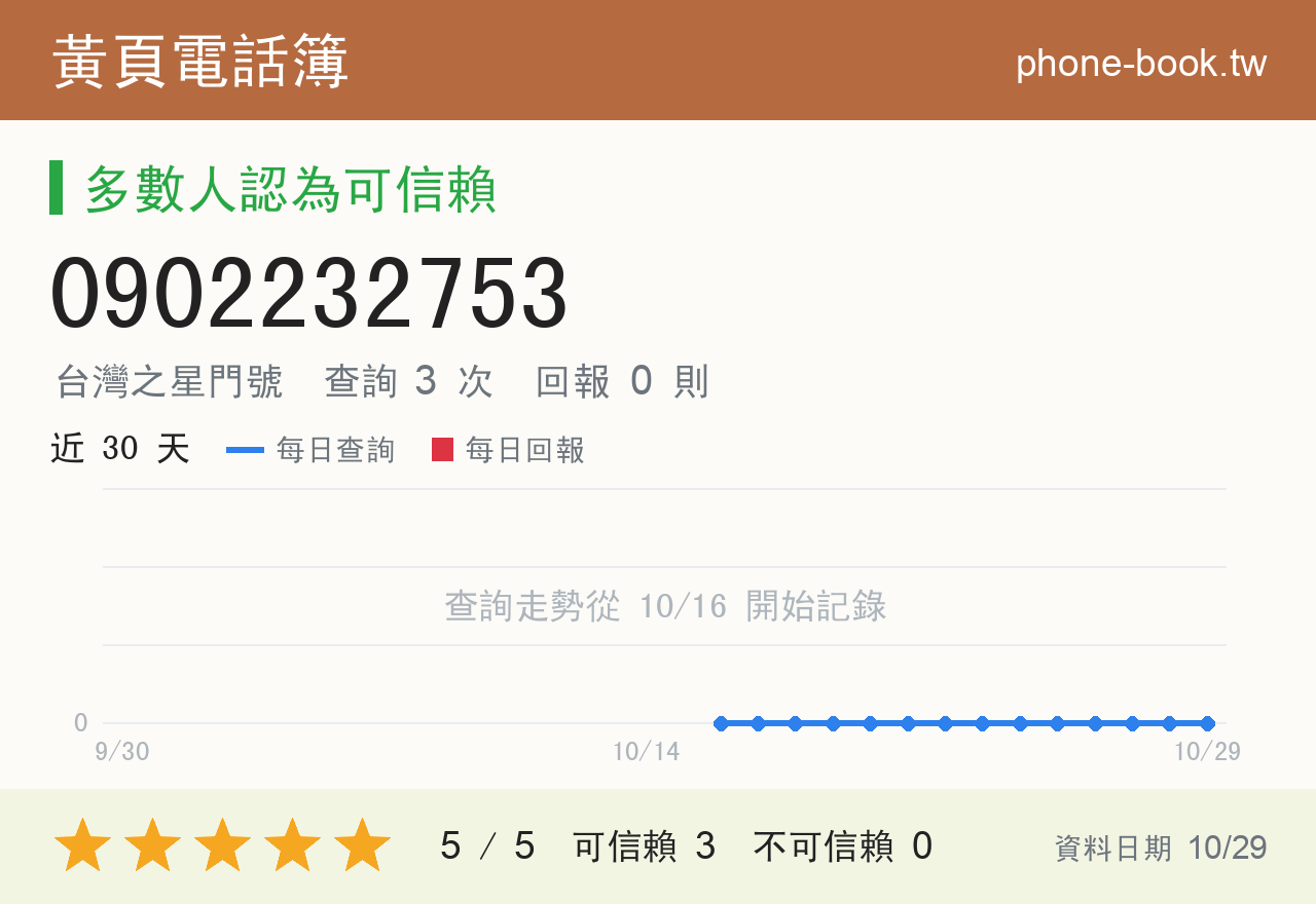 0902232753 評分卡：查詢 3 次、網友回報 0 則