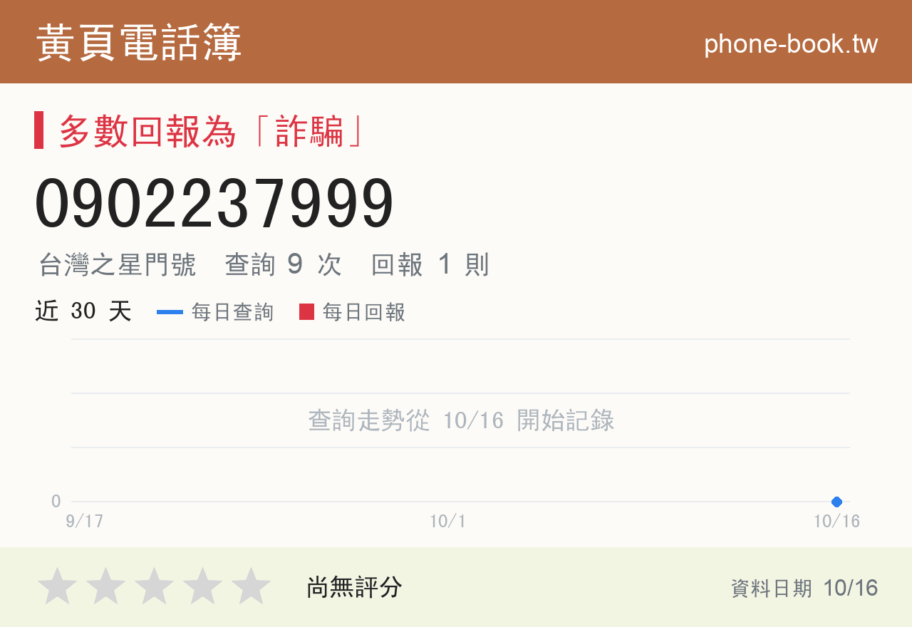 0902237999 評分卡：查詢 9 次、網友回報 1 則