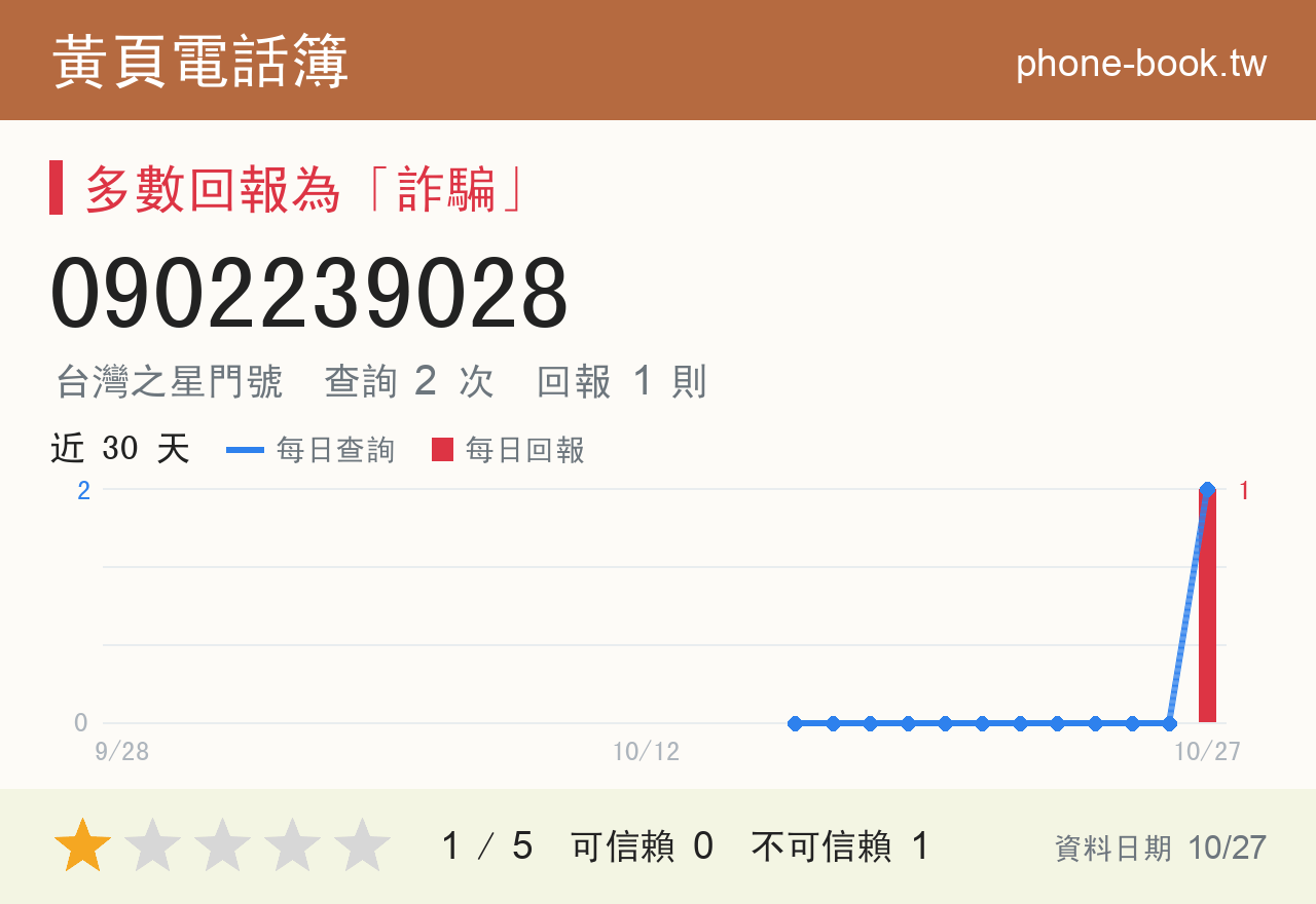 0902239028 評分卡：查詢 2 次、網友回報 1 則