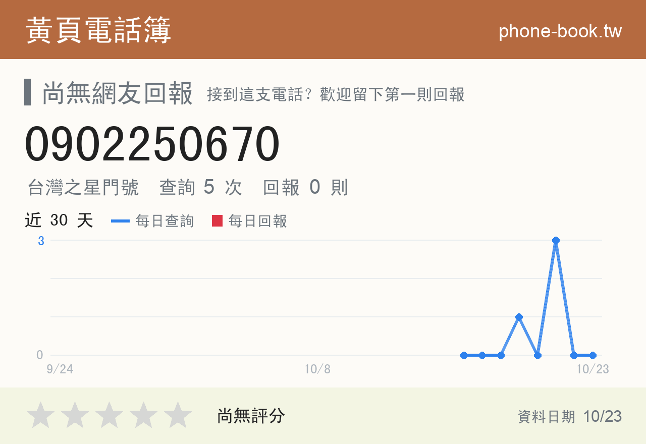0902250670 評分卡：查詢 5 次、網友回報 0 則