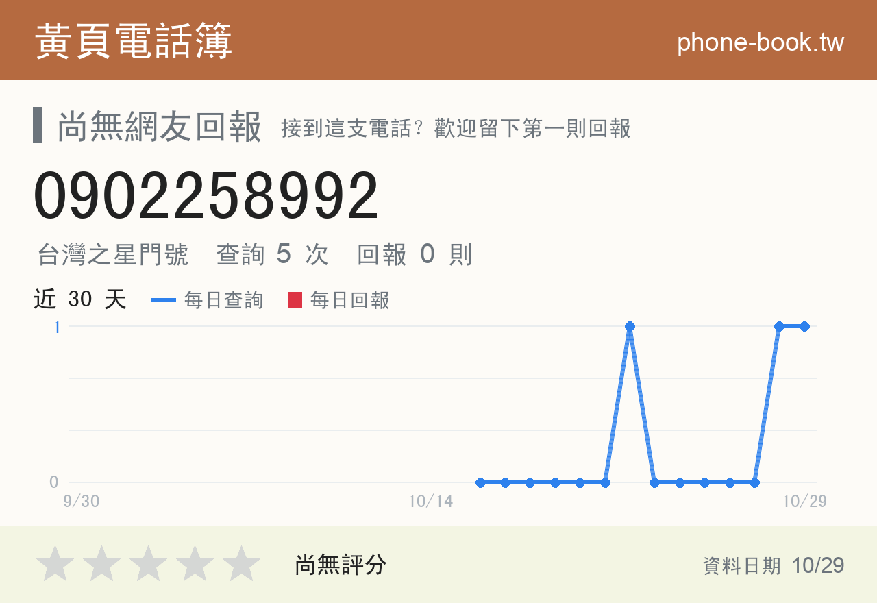 0902258992 評分卡：查詢 5 次、網友回報 0 則
