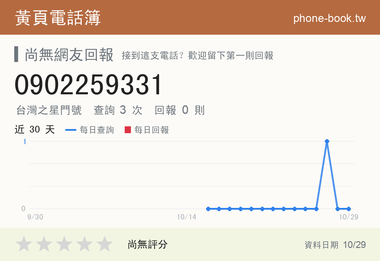 0902259331 評分卡：查詢 3 次、網友回報 0 則