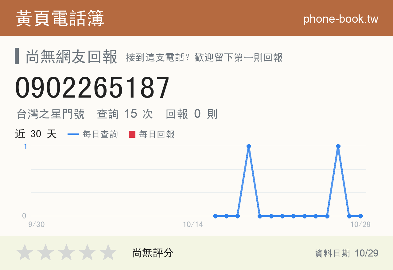 0902265187 評分卡：查詢 15 次、網友回報 0 則