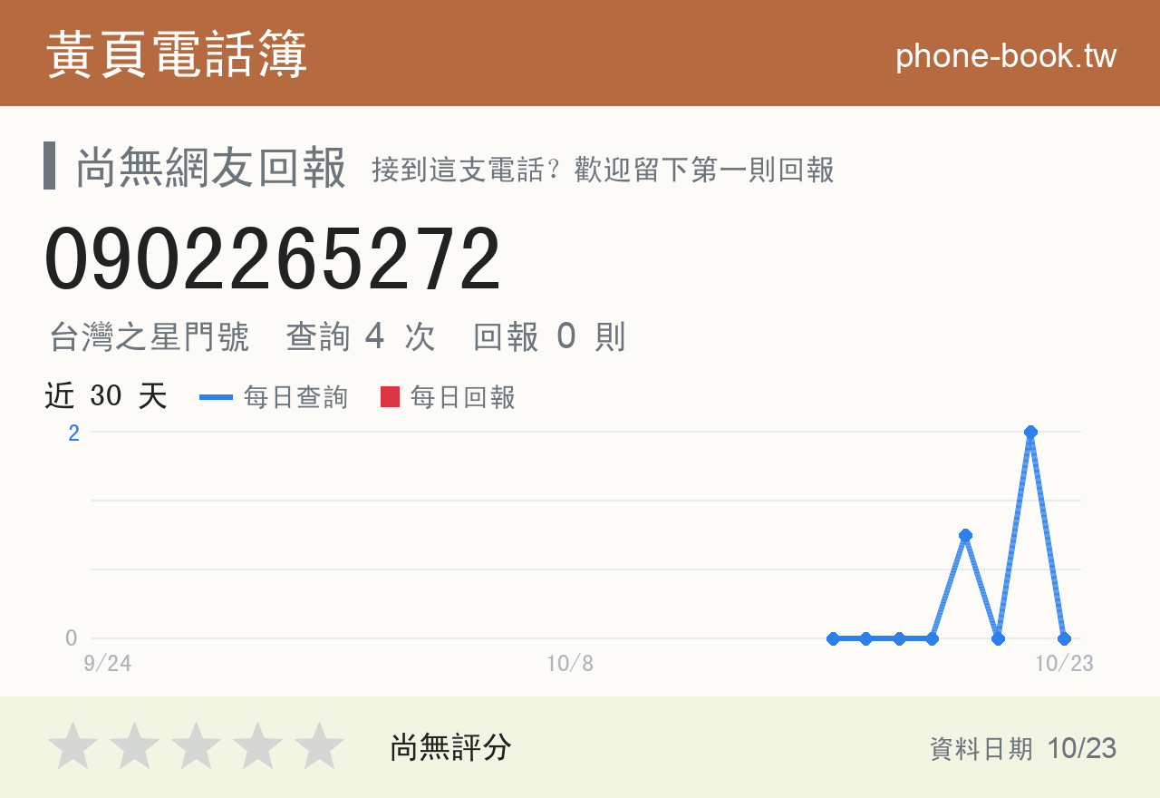 0902265272 評分卡：查詢 4 次、網友回報 0 則