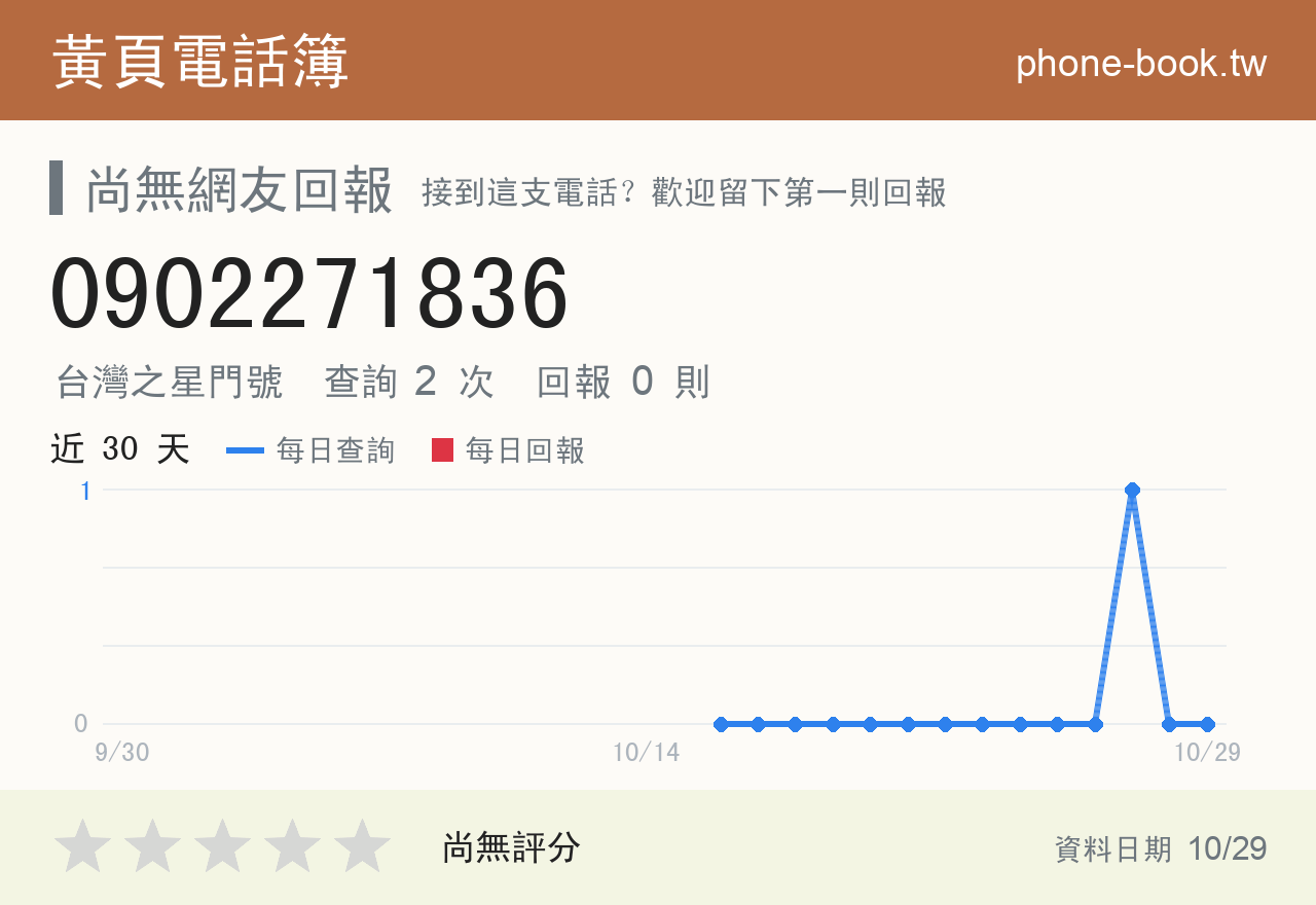 0902271836 評分卡：查詢 2 次、網友回報 0 則