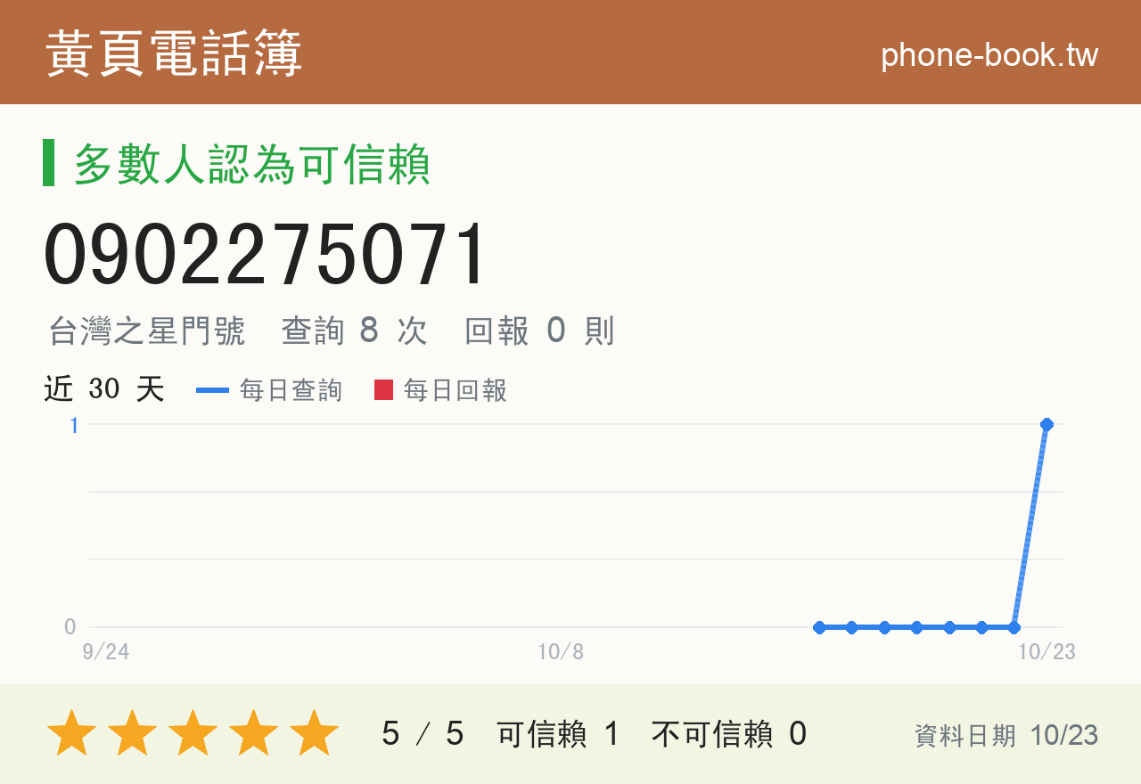 0902275071 評分卡：查詢 8 次、網友回報 0 則