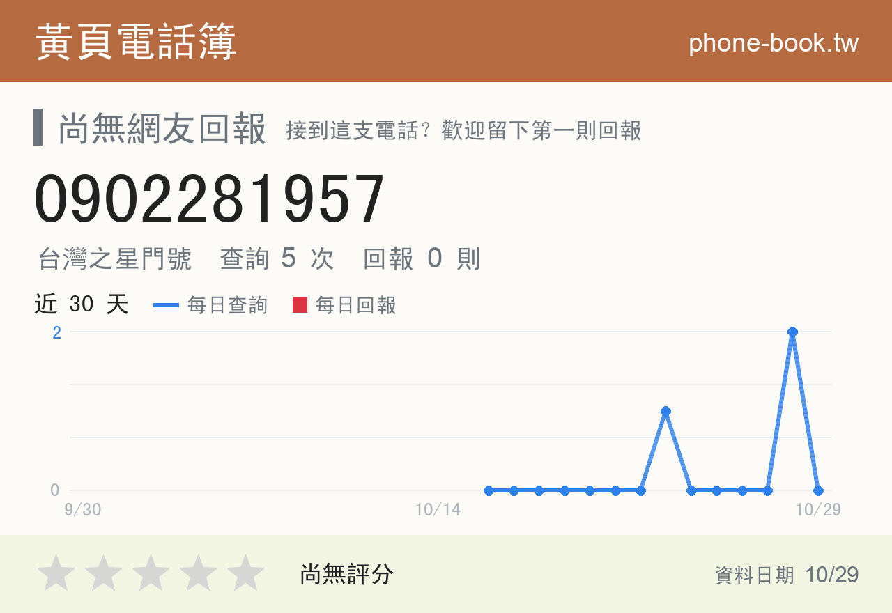 0902281957 評分卡：查詢 5 次、網友回報 0 則