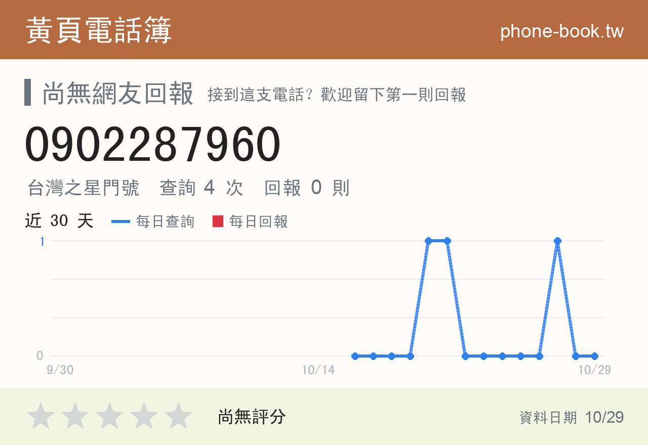 0902287960 評分卡：查詢 4 次、網友回報 0 則
