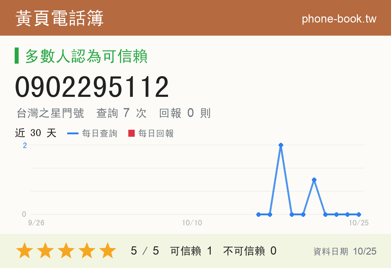 0902295112 評分卡：查詢 7 次、網友回報 0 則