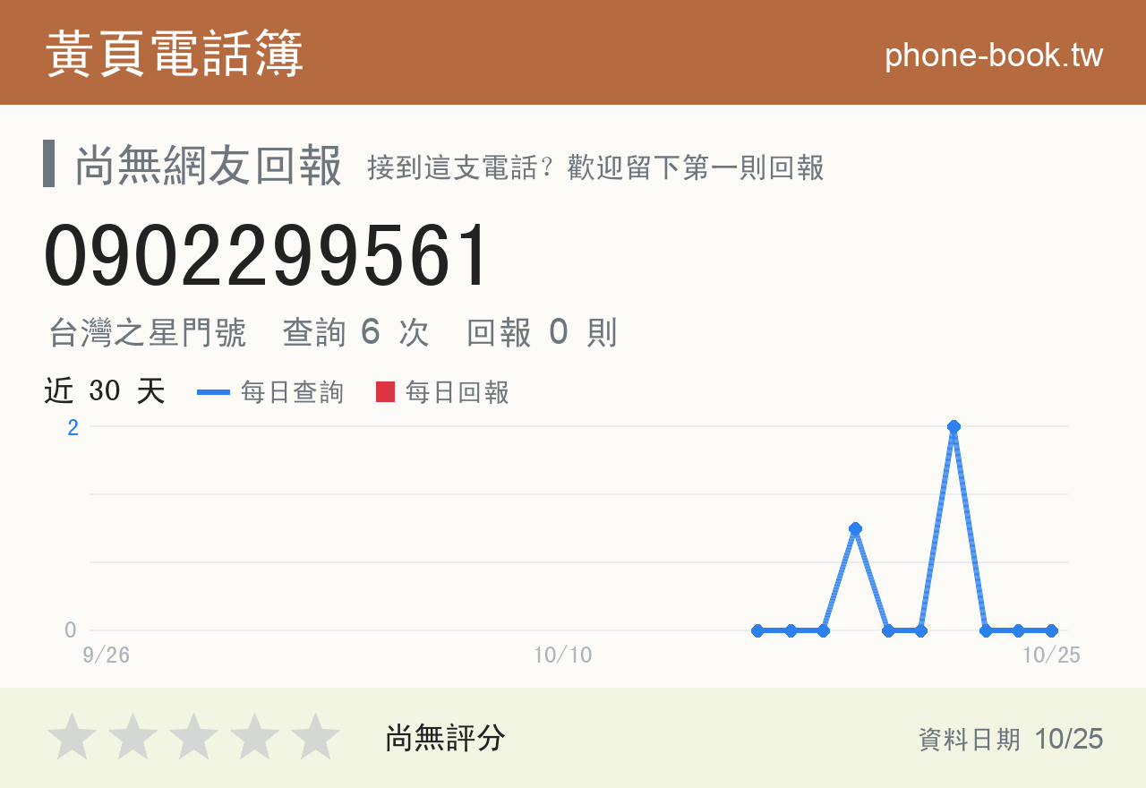 0902299561 評分卡：查詢 6 次、網友回報 0 則