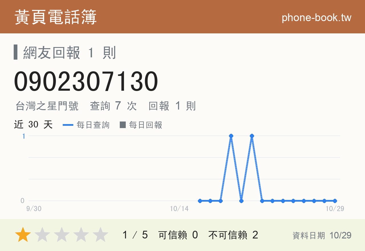 0902307130 評分卡：查詢 7 次、網友回報 1 則