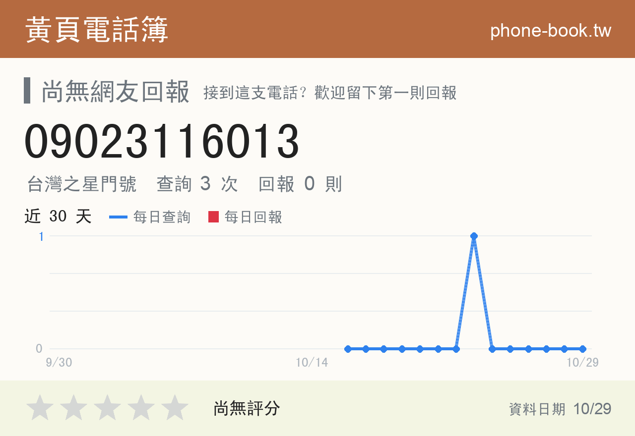 09023116013 評分卡：查詢 3 次、網友回報 0 則