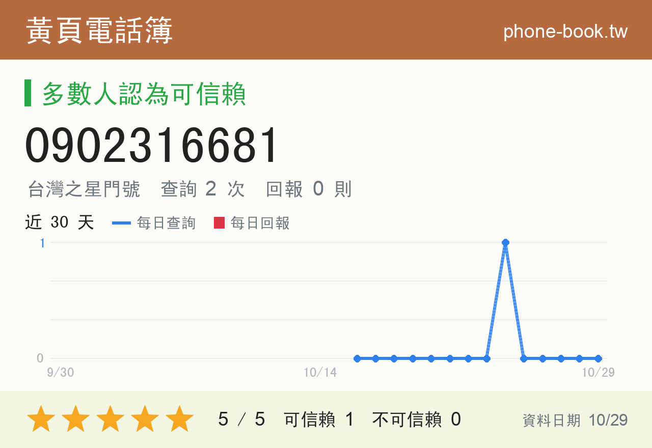 0902316681 評分卡：查詢 2 次、網友回報 0 則