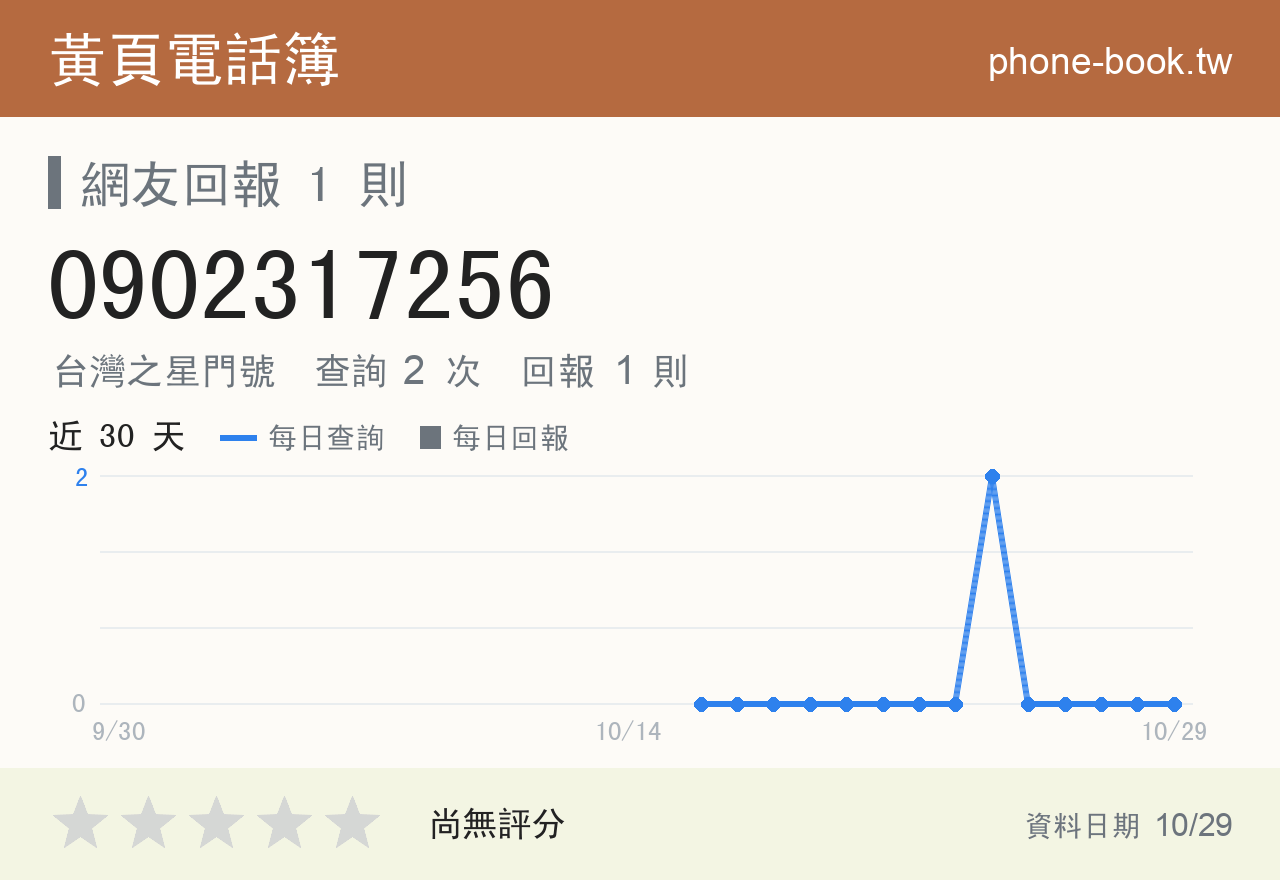 0902317256 評分卡：查詢 2 次、網友回報 1 則