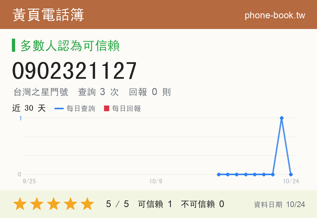 0902321127 評分卡：查詢 3 次、網友回報 0 則
