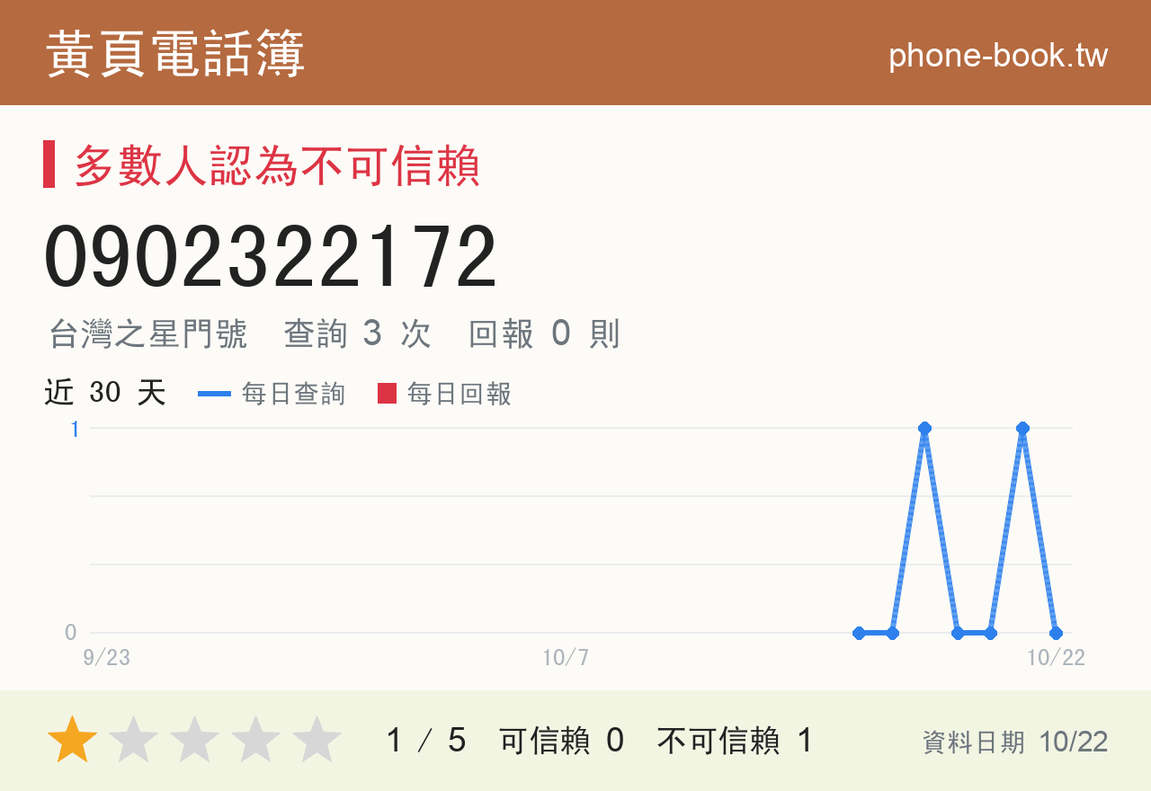 0902322172 評分卡：查詢 3 次、網友回報 0 則