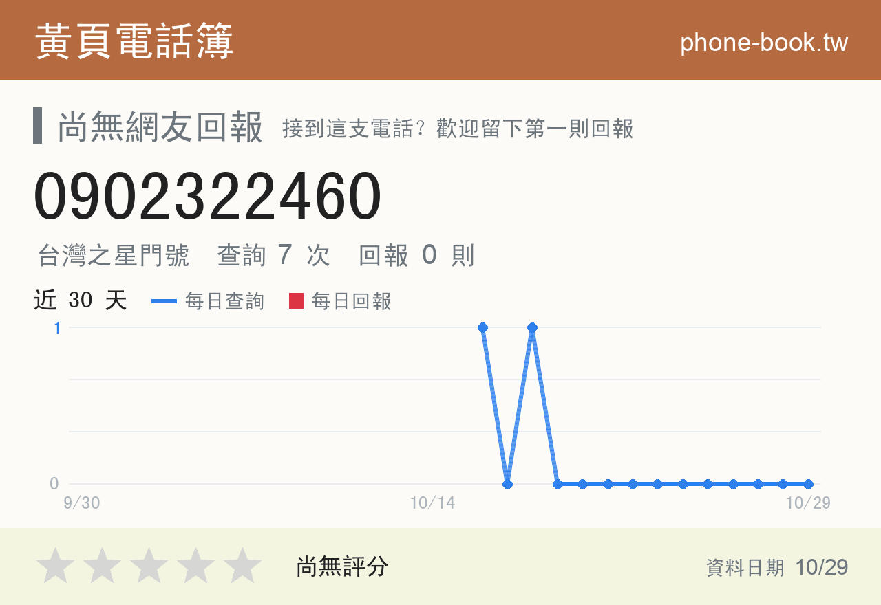 0902322460 評分卡：查詢 7 次、網友回報 0 則