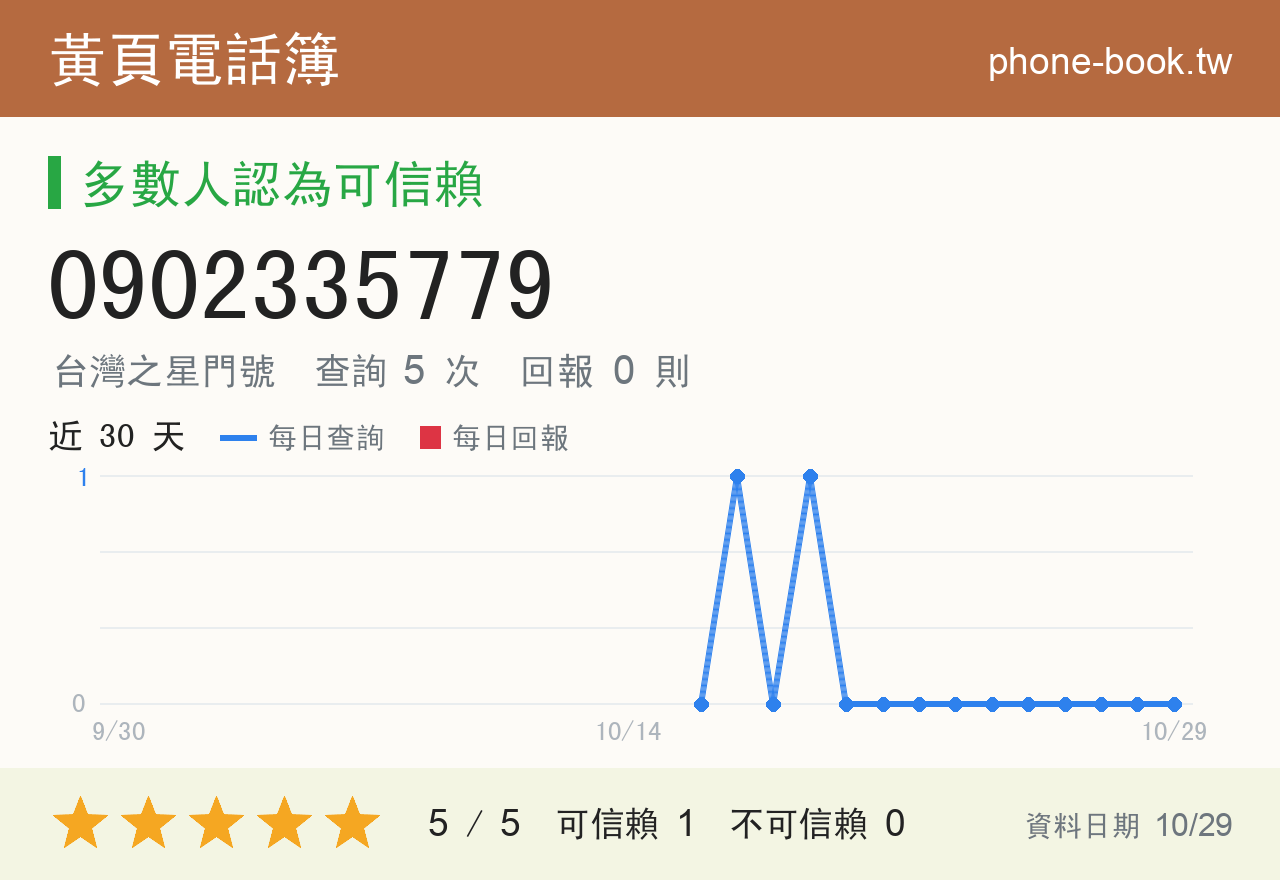 0902335779 評分卡：查詢 5 次、網友回報 0 則