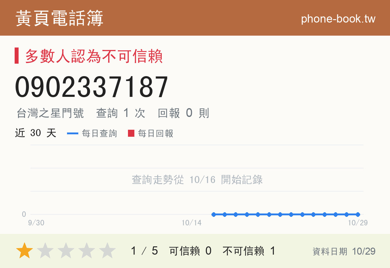 0902337187 評分卡：查詢 1 次、網友回報 0 則