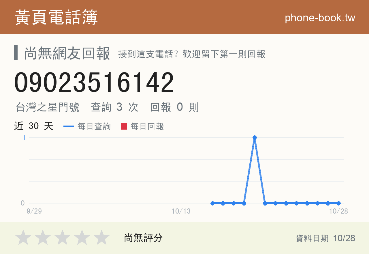09023516142 評分卡：查詢 3 次、網友回報 0 則