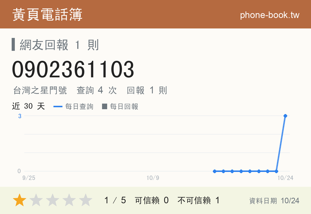 0902361103 評分卡：查詢 4 次、網友回報 1 則