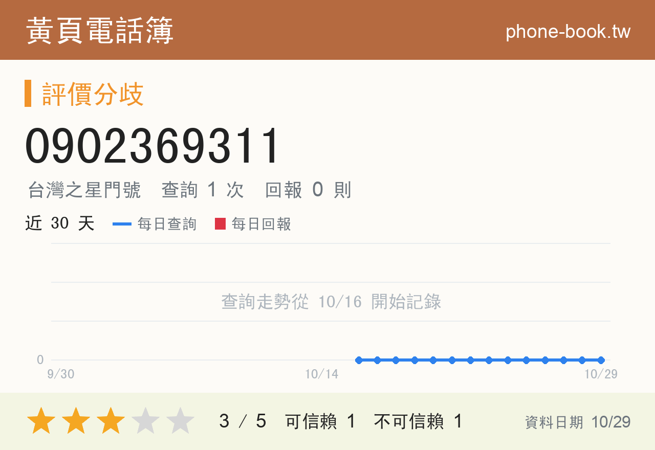 0902369311 評分卡：查詢 1 次、網友回報 0 則