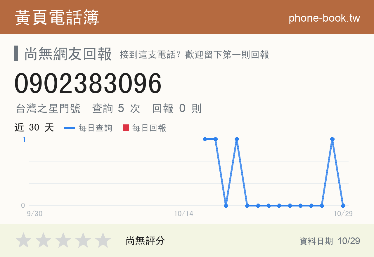0902383096 評分卡：查詢 5 次、網友回報 0 則