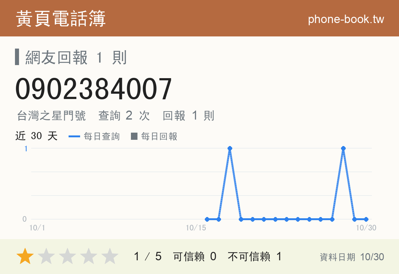 0902384007 評分卡：查詢 2 次、網友回報 1 則