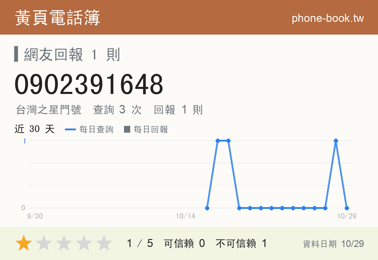 0902391648 評分卡：查詢 3 次、網友回報 1 則