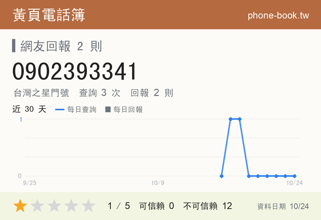 0902393341 評分卡：查詢 3 次、網友回報 2 則