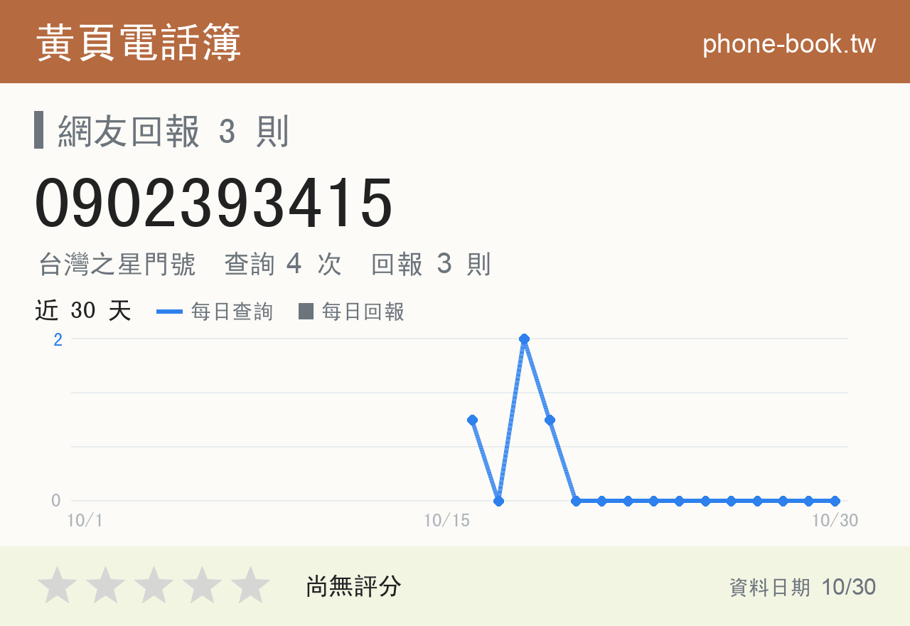 0902393415 評分卡：查詢 4 次、網友回報 3 則