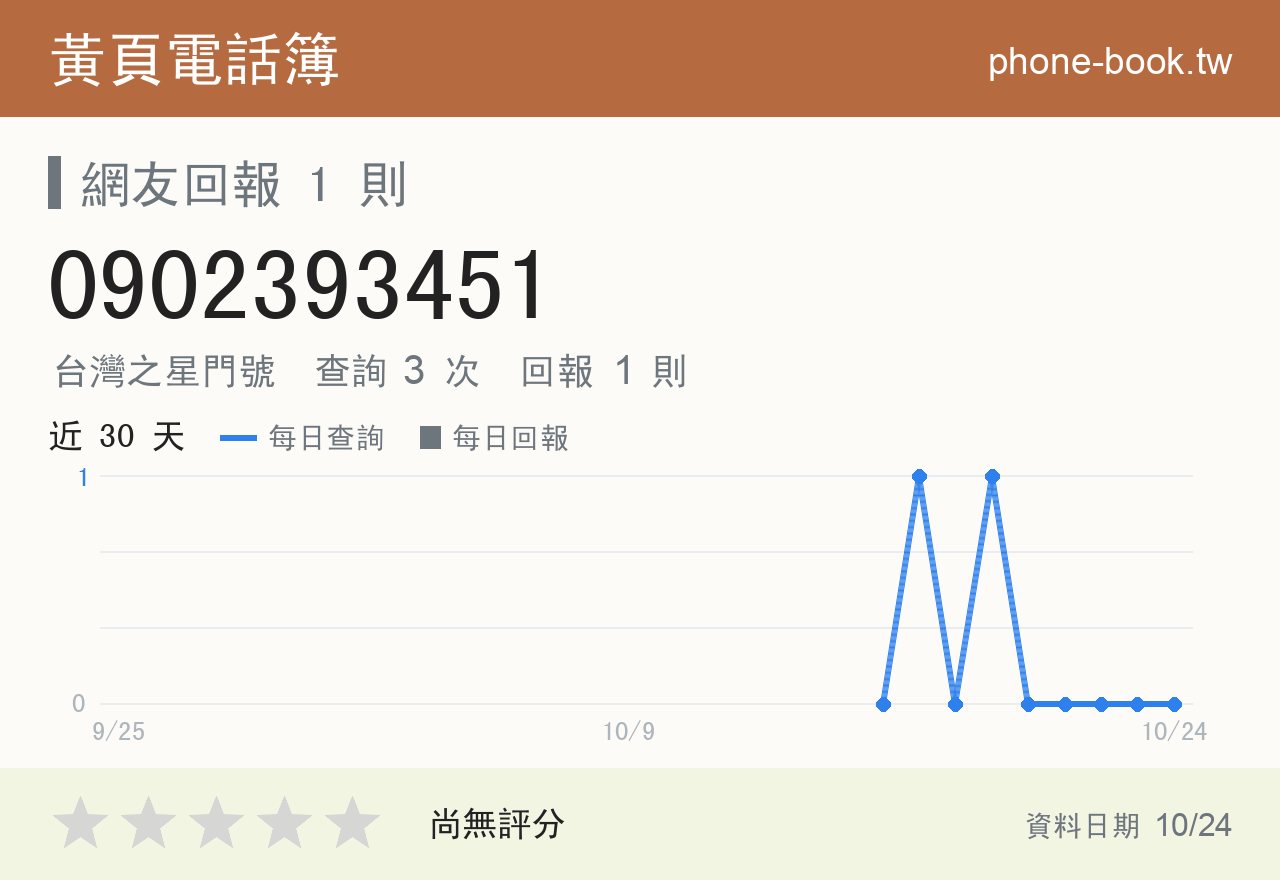 0902393451 評分卡：查詢 3 次、網友回報 1 則