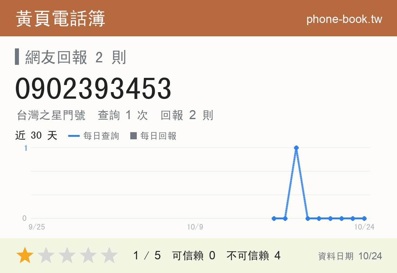 0902393453 評分卡：查詢 1 次、網友回報 2 則