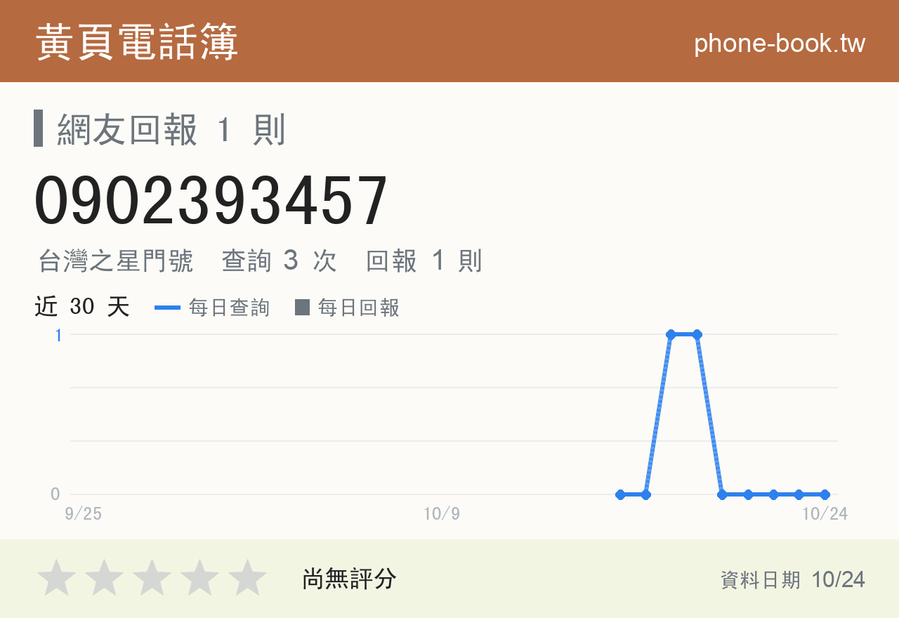 0902393457 評分卡：查詢 3 次、網友回報 1 則